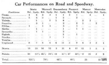 1915 points list, cars, Shaw
